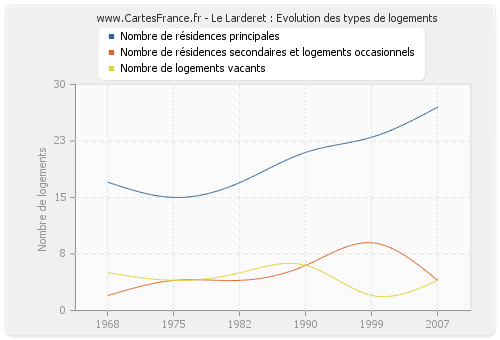 Le Larderet : Evolution des types de logements